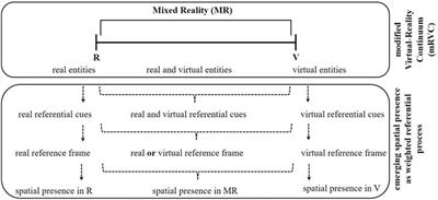 Spatial Presence in Mixed Realities–Considerations About the Concept, Measures, Design, and Experiments